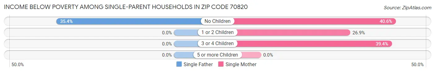 Income Below Poverty Among Single-Parent Households in Zip Code 70820
