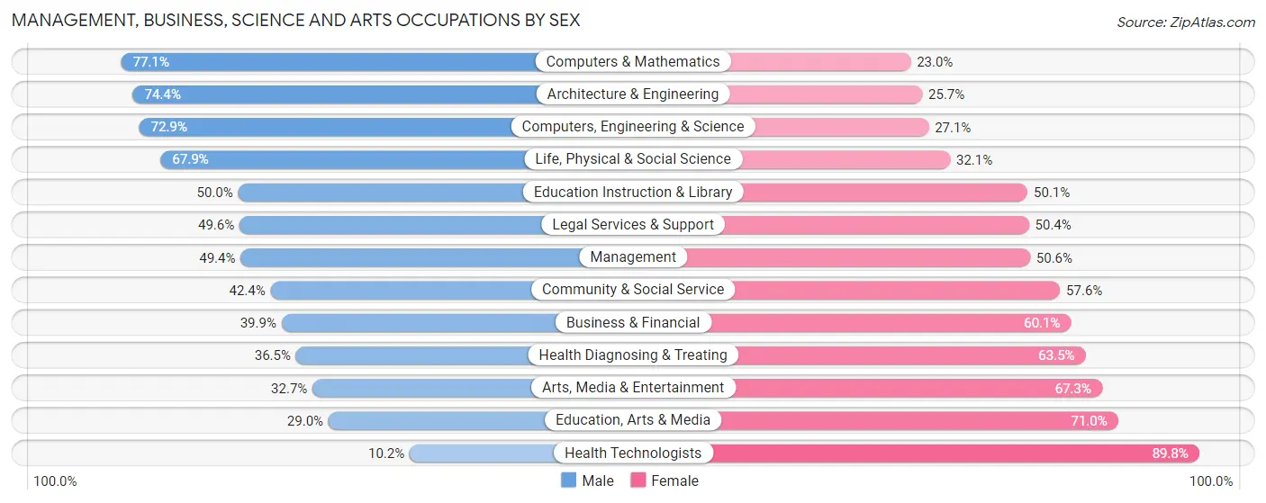 Management, Business, Science and Arts Occupations by Sex in Zip Code 70820