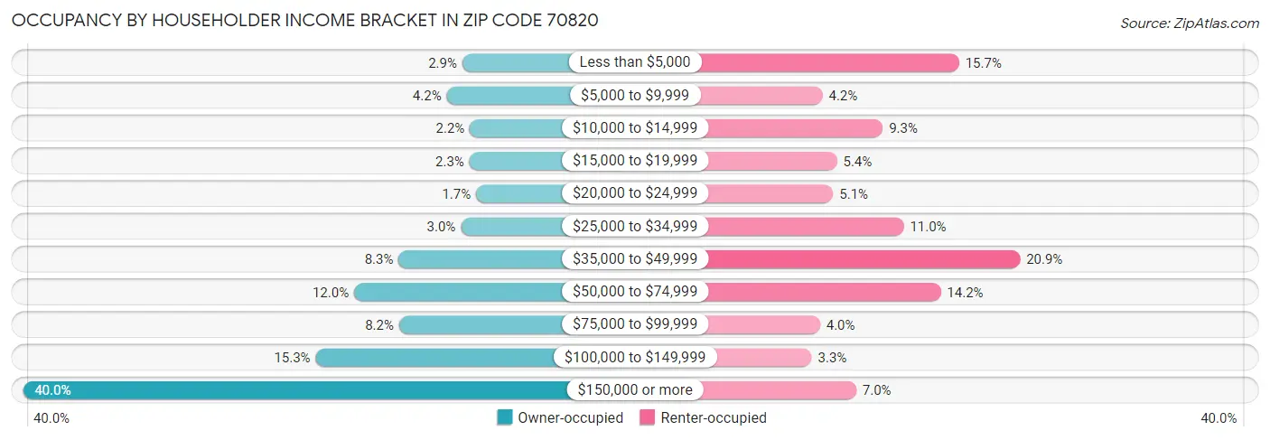 Occupancy by Householder Income Bracket in Zip Code 70820