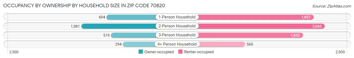 Occupancy by Ownership by Household Size in Zip Code 70820