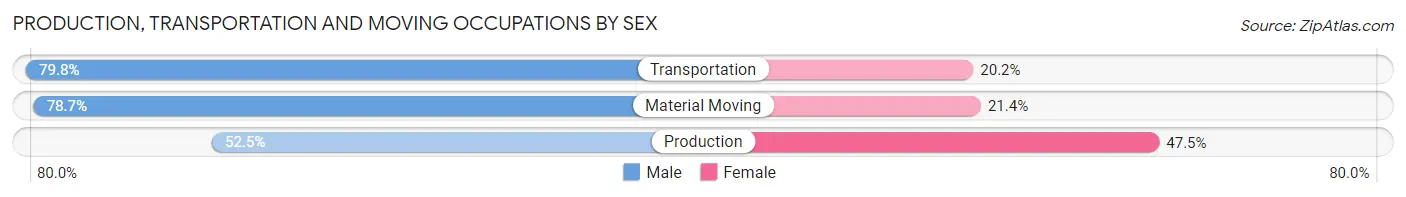 Production, Transportation and Moving Occupations by Sex in Zip Code 70820