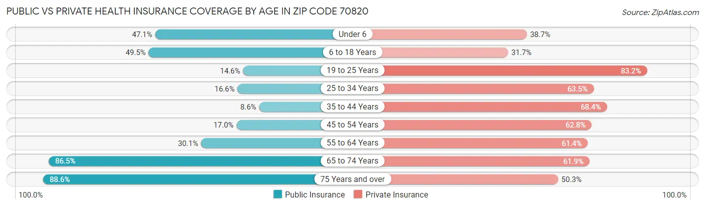 Public vs Private Health Insurance Coverage by Age in Zip Code 70820