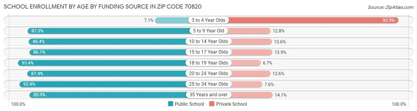School Enrollment by Age by Funding Source in Zip Code 70820
