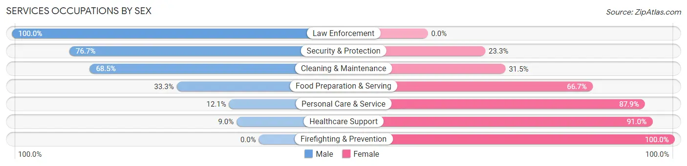 Services Occupations by Sex in Zip Code 70820