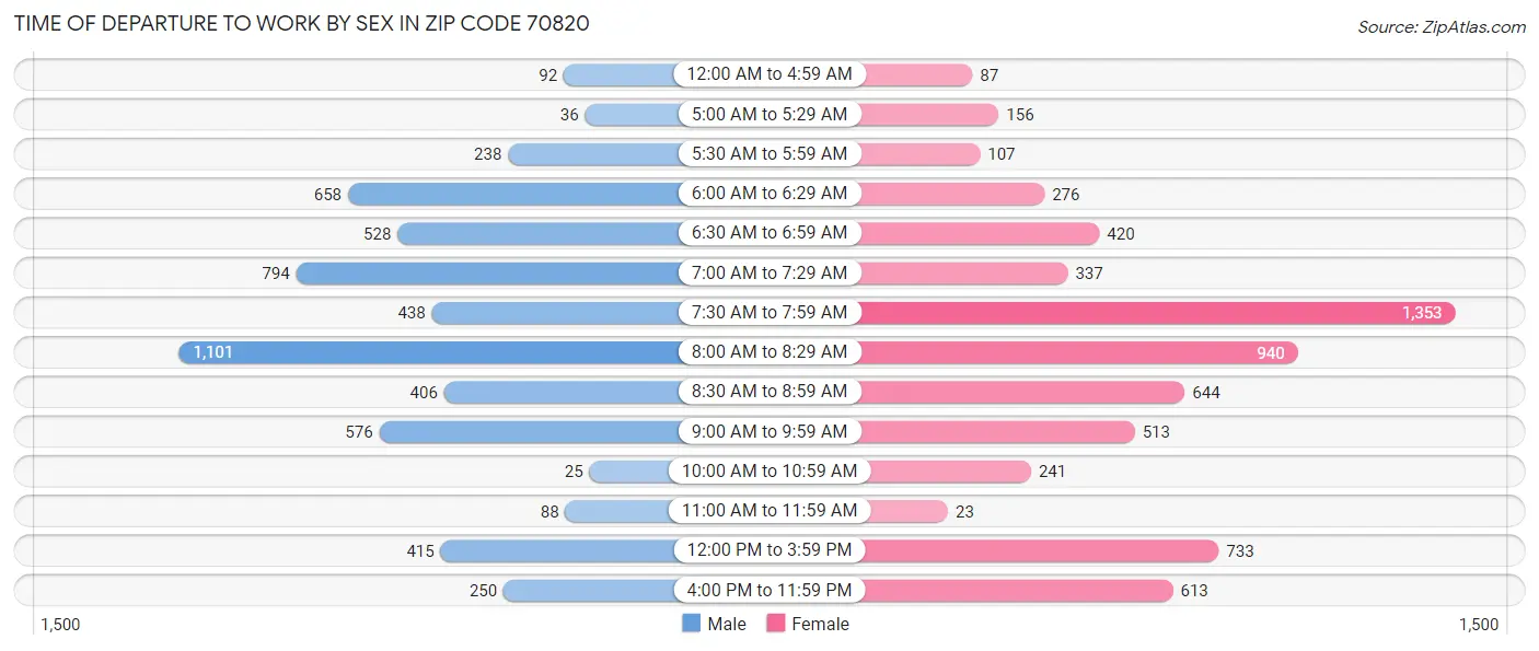 Time of Departure to Work by Sex in Zip Code 70820