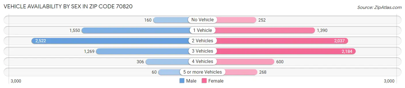 Vehicle Availability by Sex in Zip Code 70820