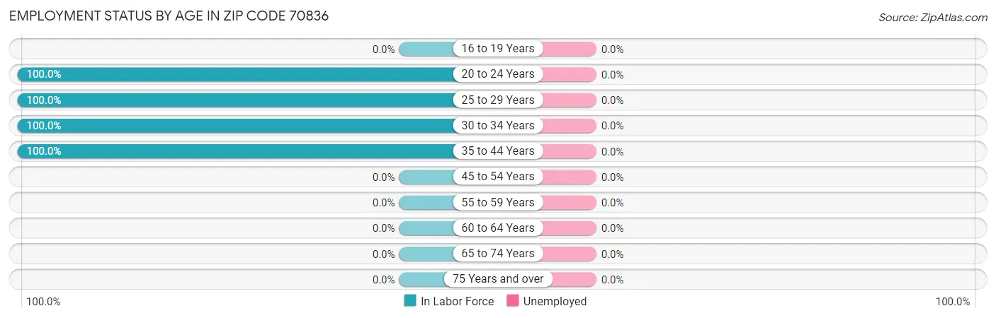 Employment Status by Age in Zip Code 70836