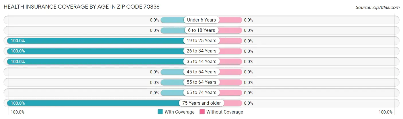 Health Insurance Coverage by Age in Zip Code 70836