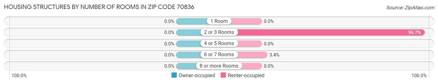 Housing Structures by Number of Rooms in Zip Code 70836