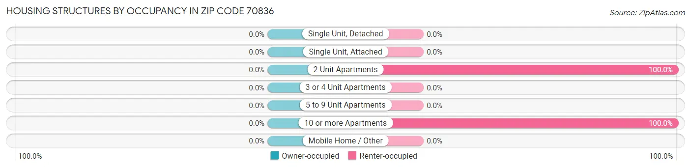Housing Structures by Occupancy in Zip Code 70836