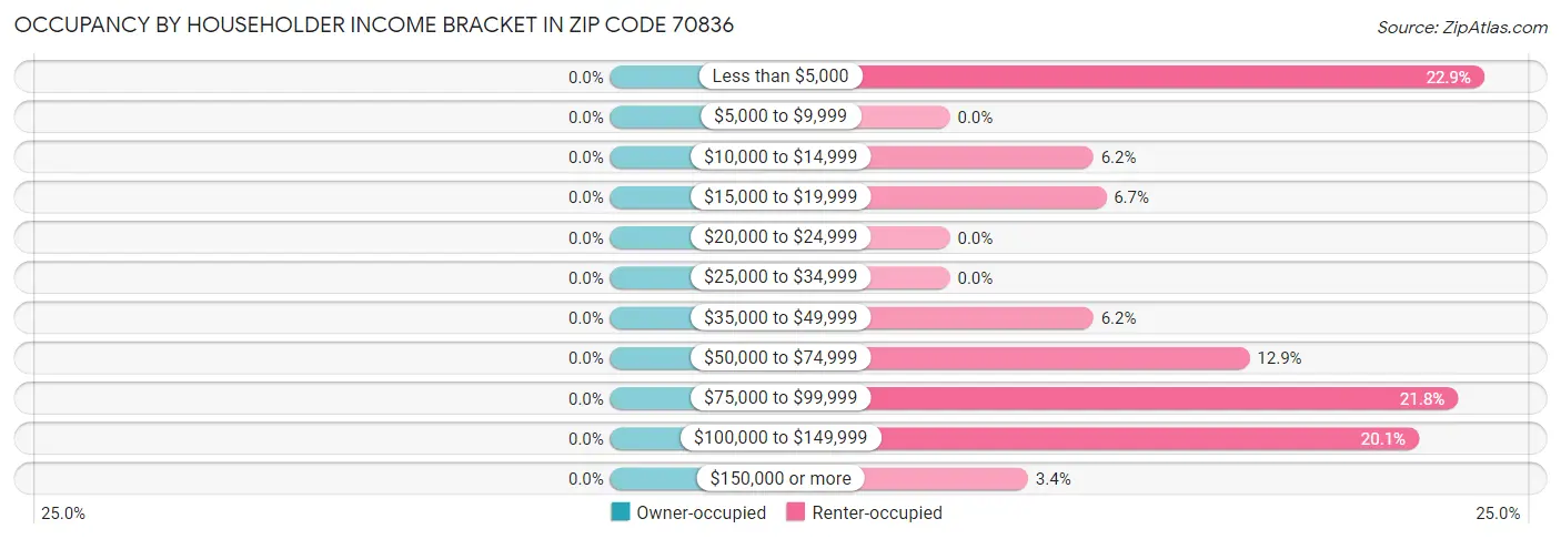 Occupancy by Householder Income Bracket in Zip Code 70836