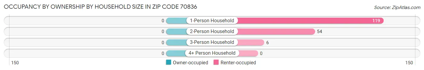Occupancy by Ownership by Household Size in Zip Code 70836