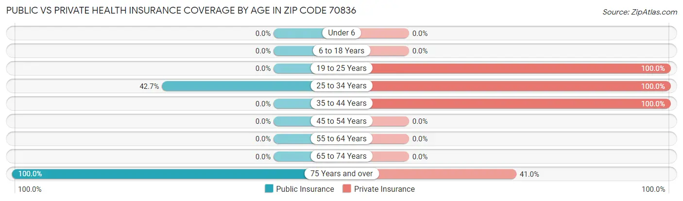 Public vs Private Health Insurance Coverage by Age in Zip Code 70836
