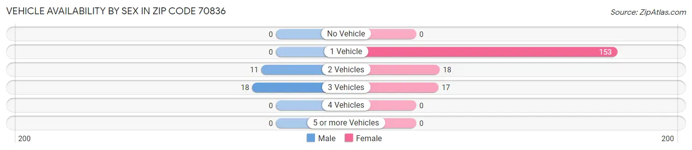 Vehicle Availability by Sex in Zip Code 70836