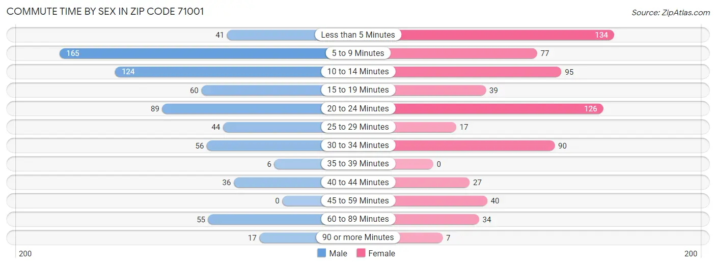 Commute Time by Sex in Zip Code 71001