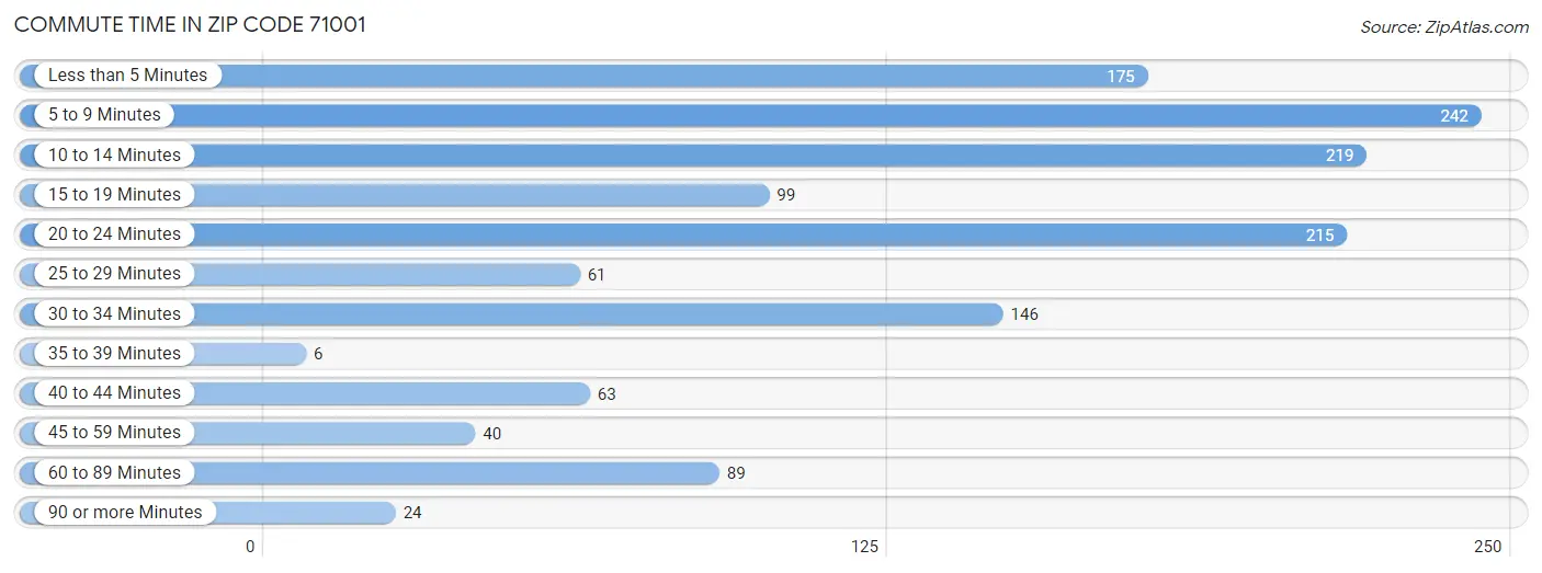 Commute Time in Zip Code 71001