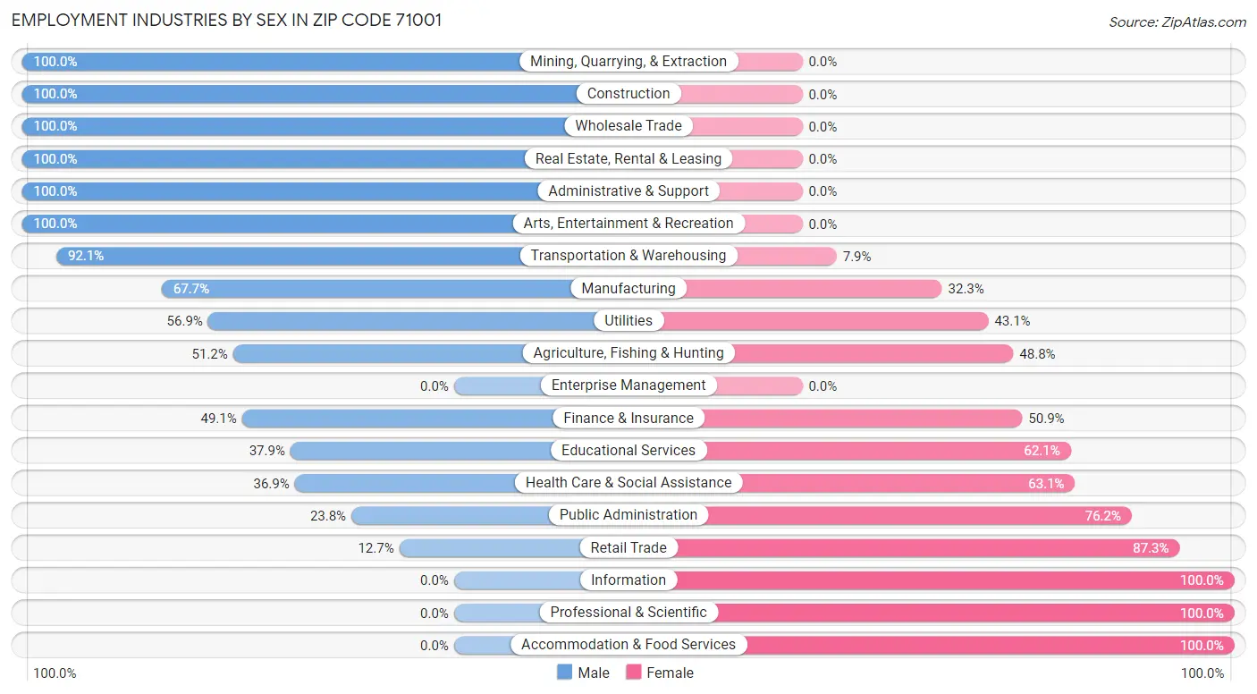 Employment Industries by Sex in Zip Code 71001