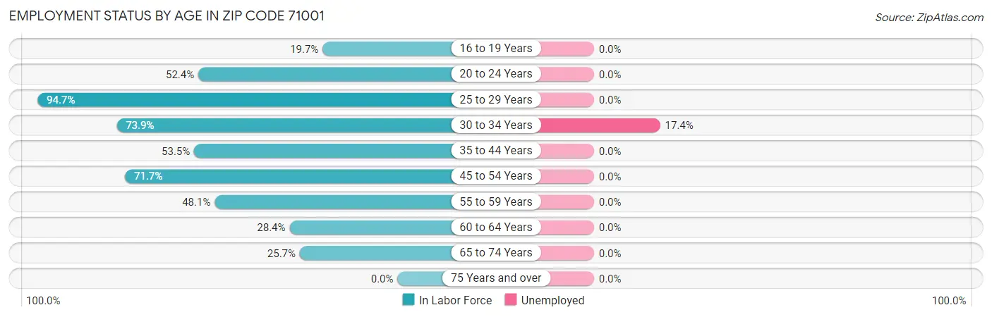 Employment Status by Age in Zip Code 71001