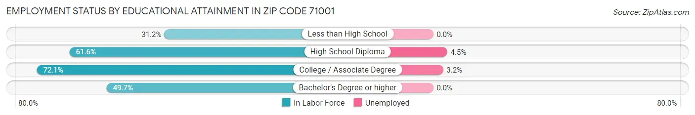 Employment Status by Educational Attainment in Zip Code 71001