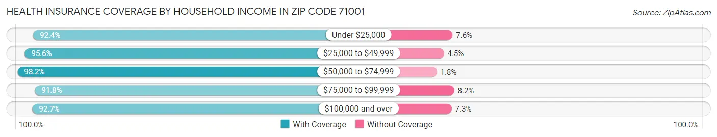 Health Insurance Coverage by Household Income in Zip Code 71001