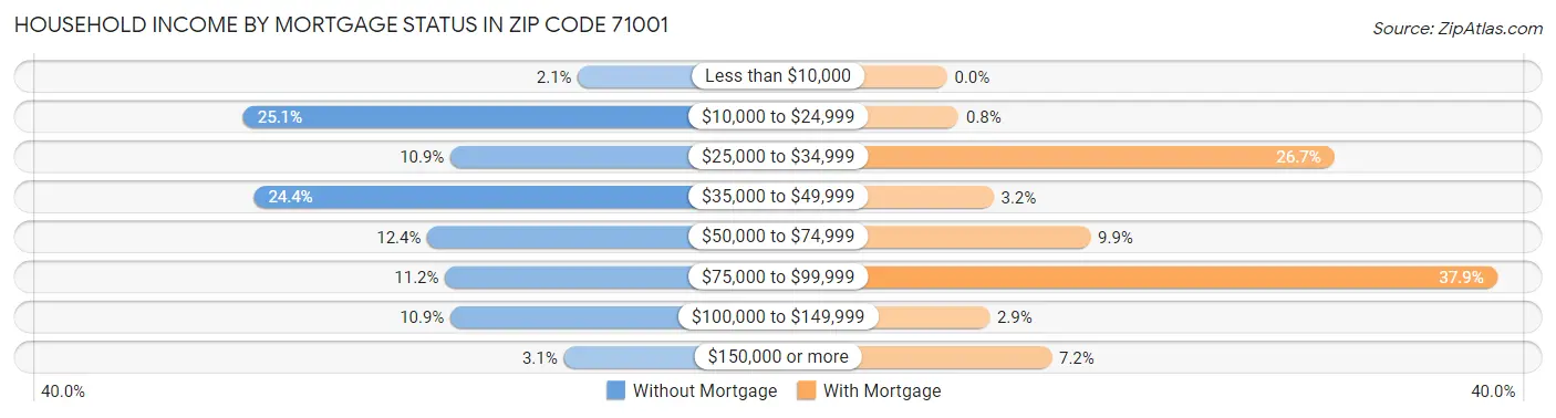 Household Income by Mortgage Status in Zip Code 71001