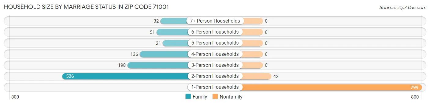 Household Size by Marriage Status in Zip Code 71001
