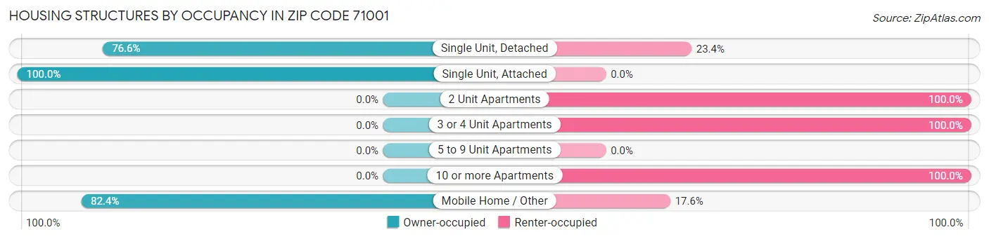 Housing Structures by Occupancy in Zip Code 71001