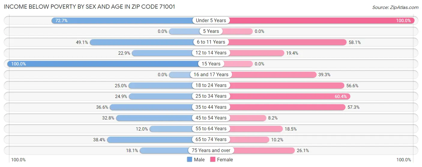 Income Below Poverty by Sex and Age in Zip Code 71001