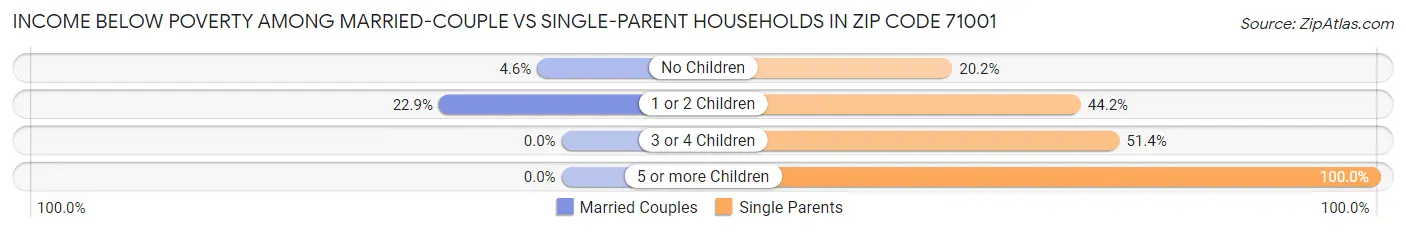 Income Below Poverty Among Married-Couple vs Single-Parent Households in Zip Code 71001