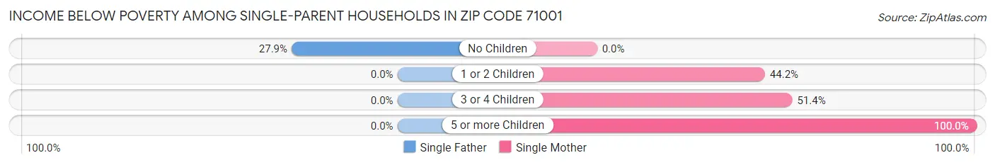 Income Below Poverty Among Single-Parent Households in Zip Code 71001