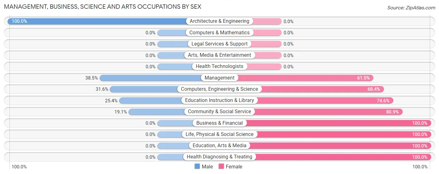 Management, Business, Science and Arts Occupations by Sex in Zip Code 71001