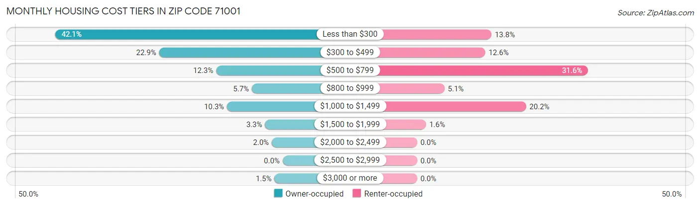 Monthly Housing Cost Tiers in Zip Code 71001