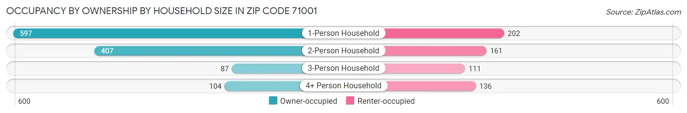 Occupancy by Ownership by Household Size in Zip Code 71001