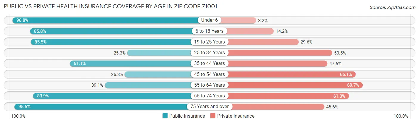 Public vs Private Health Insurance Coverage by Age in Zip Code 71001