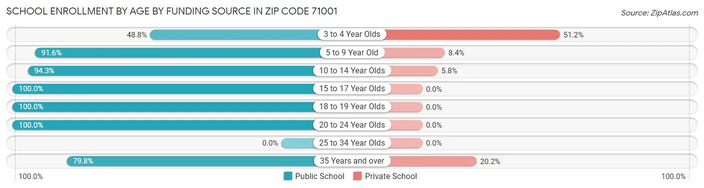 School Enrollment by Age by Funding Source in Zip Code 71001