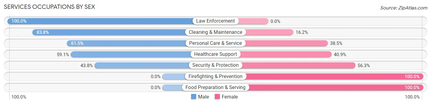 Services Occupations by Sex in Zip Code 71001
