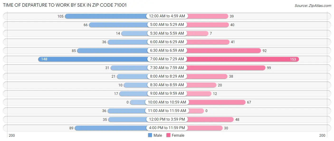 Time of Departure to Work by Sex in Zip Code 71001