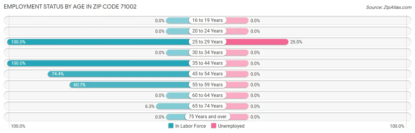 Employment Status by Age in Zip Code 71002