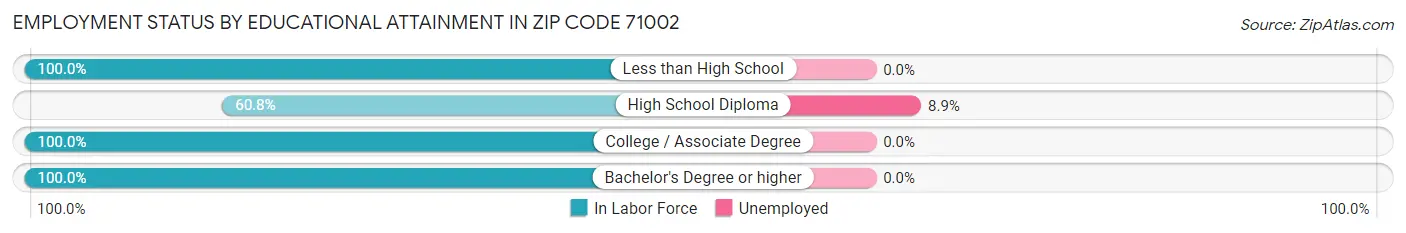 Employment Status by Educational Attainment in Zip Code 71002