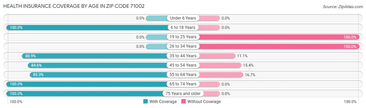 Health Insurance Coverage by Age in Zip Code 71002