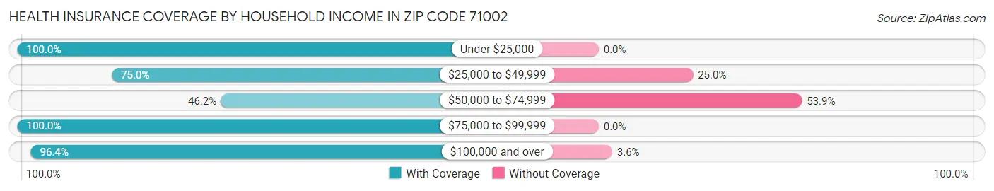 Health Insurance Coverage by Household Income in Zip Code 71002