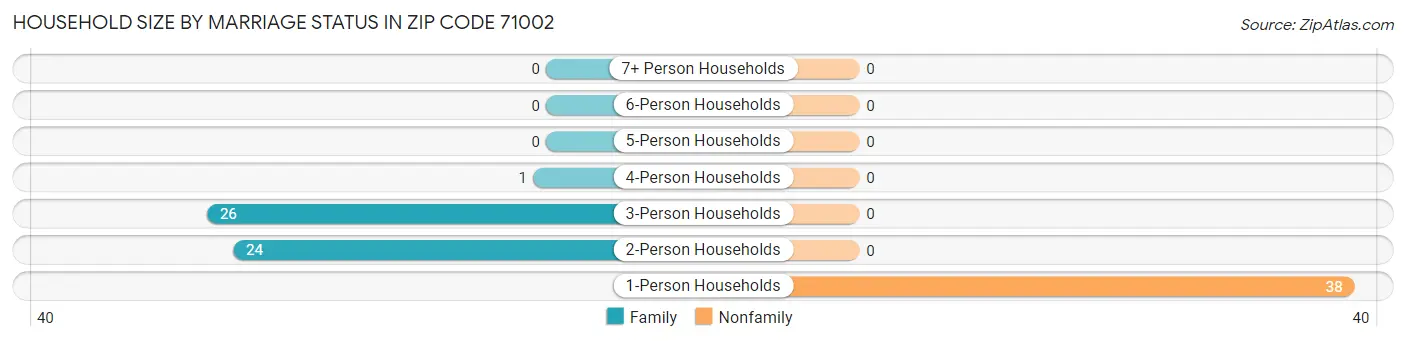 Household Size by Marriage Status in Zip Code 71002