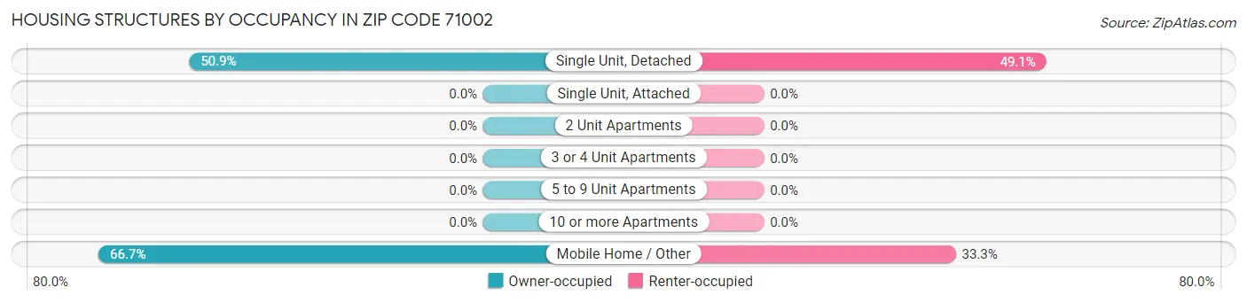 Housing Structures by Occupancy in Zip Code 71002