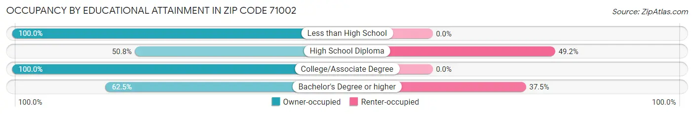 Occupancy by Educational Attainment in Zip Code 71002