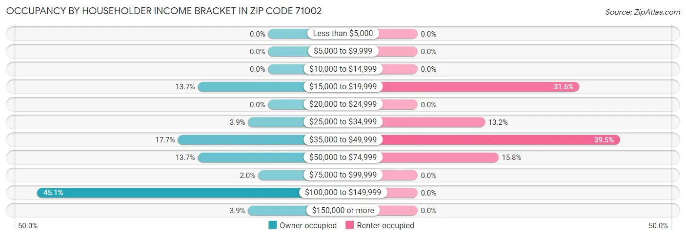 Occupancy by Householder Income Bracket in Zip Code 71002