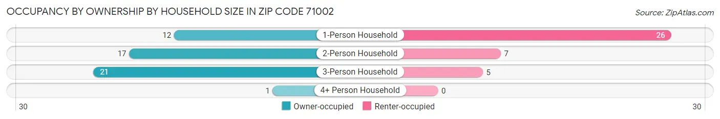 Occupancy by Ownership by Household Size in Zip Code 71002