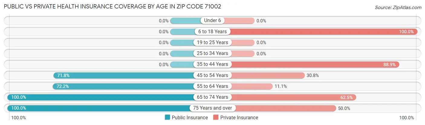 Public vs Private Health Insurance Coverage by Age in Zip Code 71002
