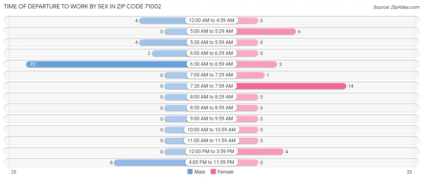 Time of Departure to Work by Sex in Zip Code 71002