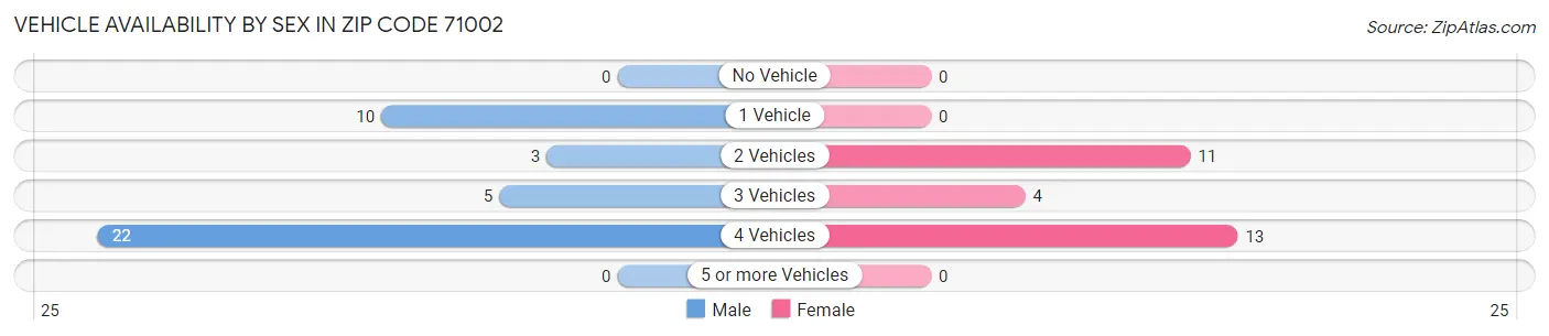Vehicle Availability by Sex in Zip Code 71002