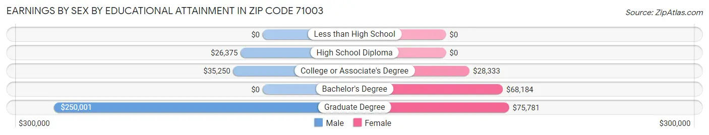 Earnings by Sex by Educational Attainment in Zip Code 71003